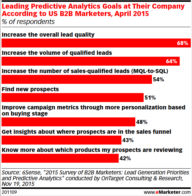 Leading Predictive Analytics B2B Marketers 2015 -