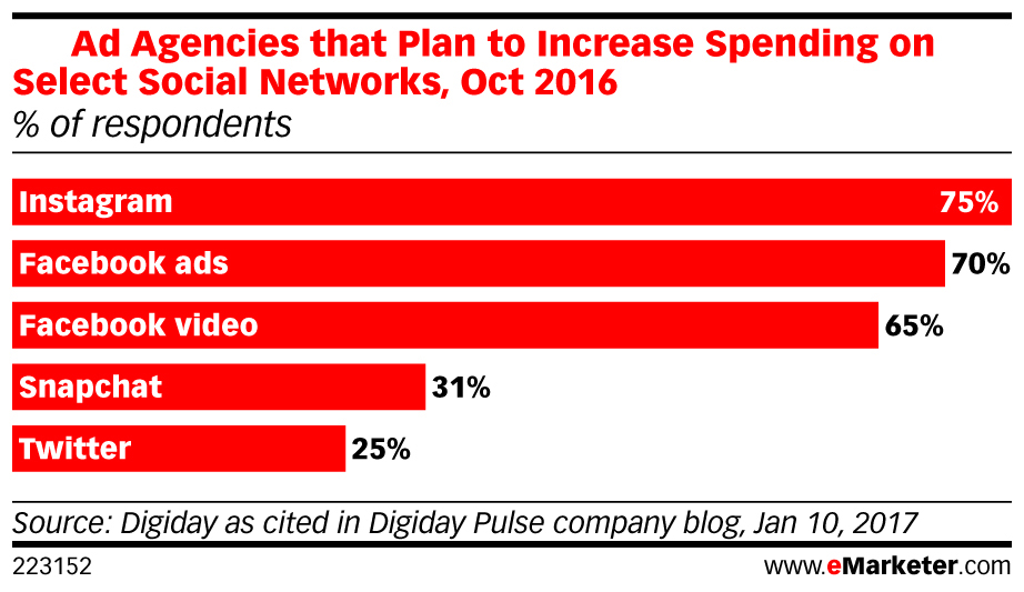 US Agencies Increase Spending Social Networks 2016 1 -