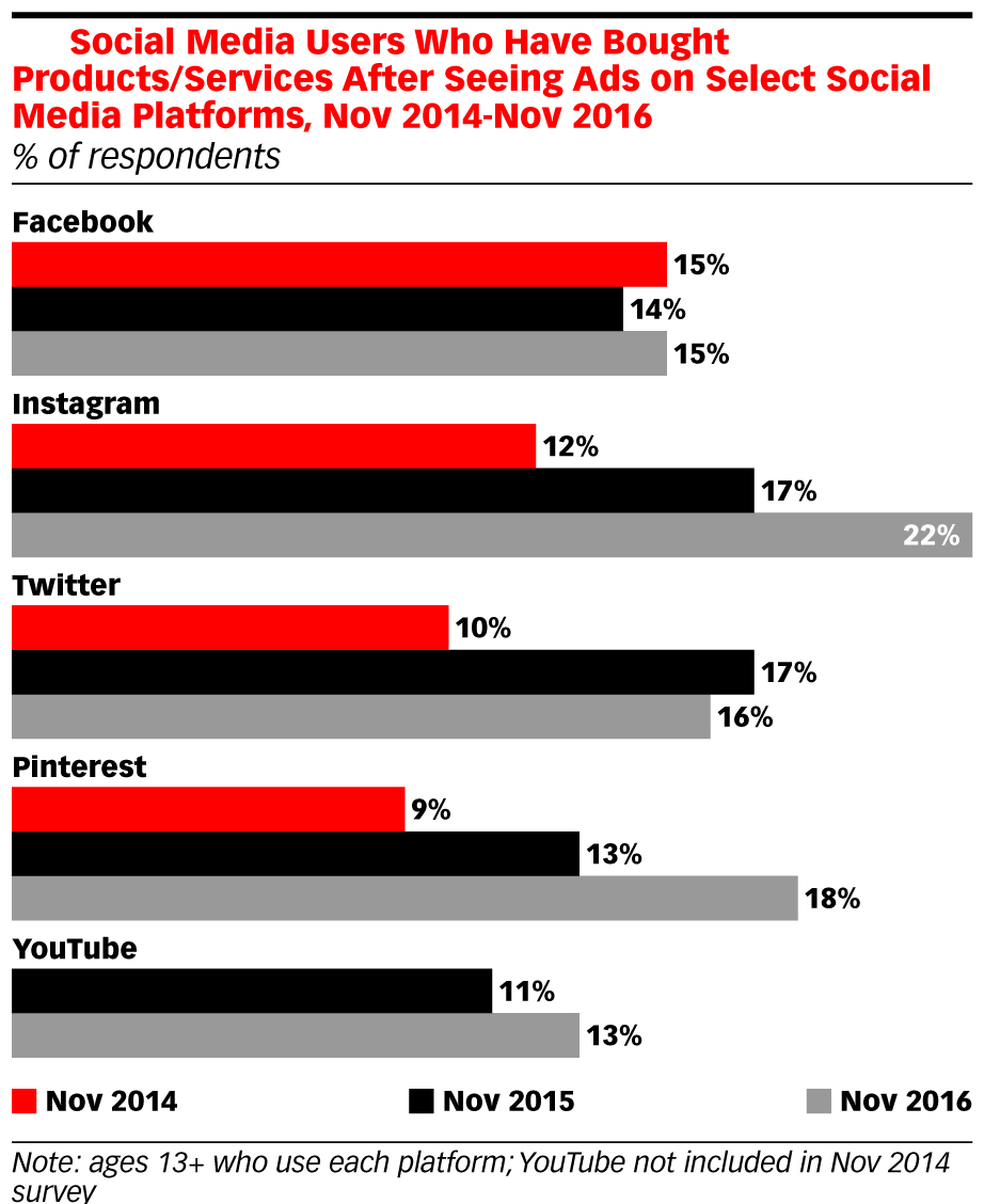 US Social Media Users Bought Products After Ad Views 2014 2016 1 -