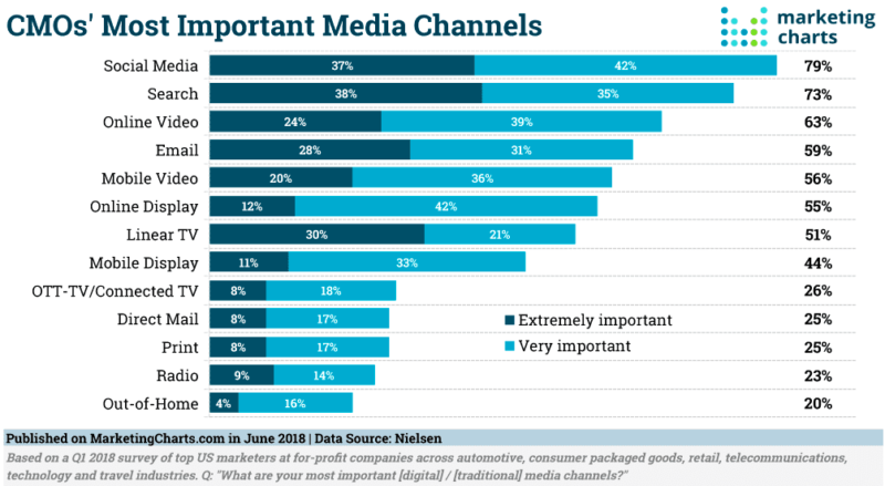important digital traditional media channels -