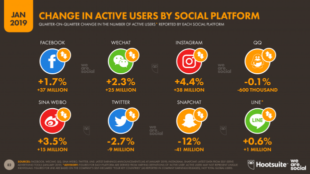 social media by users -