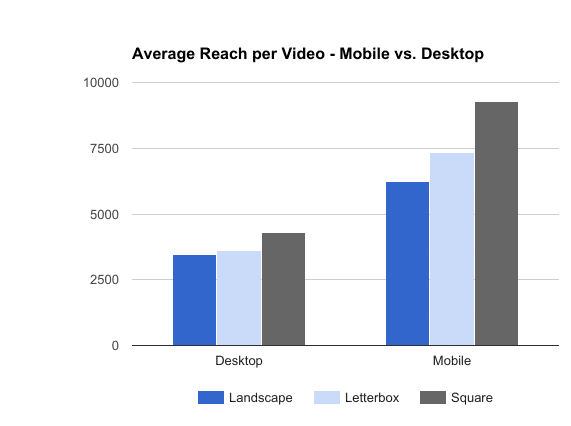 square videos reach mobile vs desktop e1595852158883 -