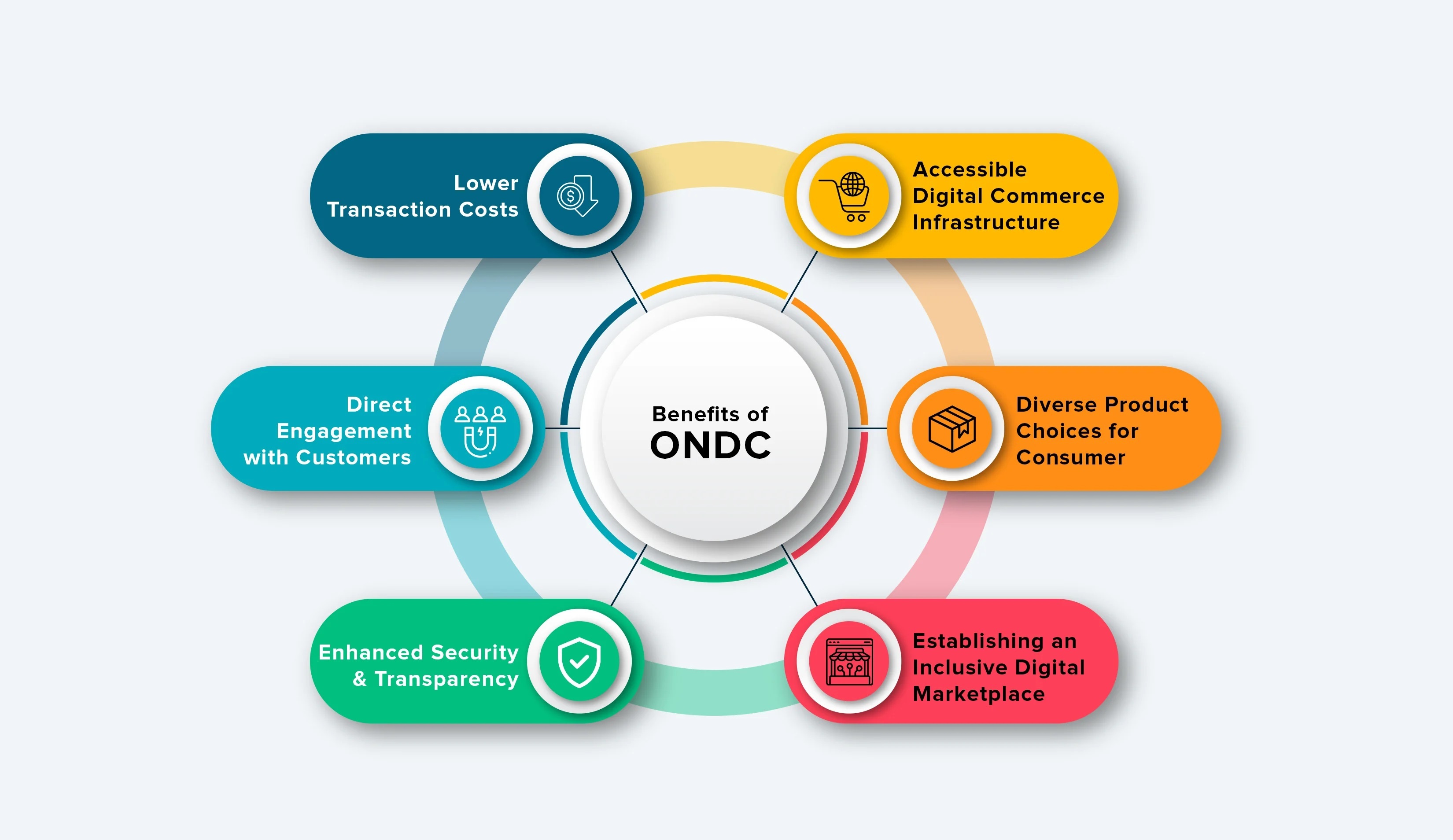 E-Commerce With ONDC